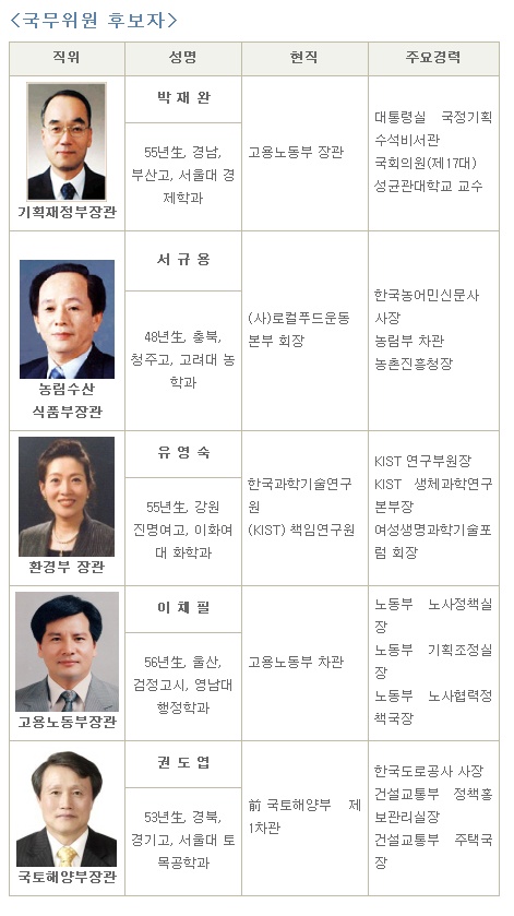 5�� 6��, ������ �������� ��ǥ