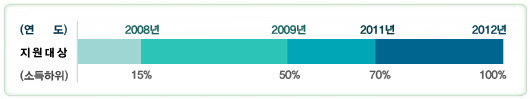 2008:ҵ 15%, 2009:ҵ 50%, 2011:ҵ 70%, 2012:ҵ 100%