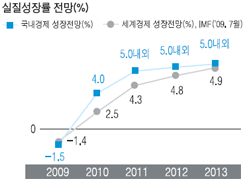 츮  (%) 2009 -1.5%, 2010 4%, 2011 5% , 2012 5% , 2013 5% Դϴ.   (IMF, 7) 2009 -1.4%, 2010 2.5%, 2011 4.3%, 2012 4.8%, 2013 4.9%Դϴ.