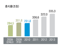 ()  2009  284.5, 2009 ߰ 301.8, 2010 291.8, 2011 306.6, 2012 322, 2013 335.3Դϴ.