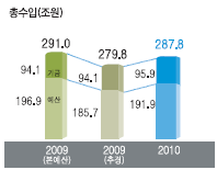 Ѽ()  2009   291, 2009 ߰  279.8, 2010  287.8Դϴ.