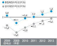   2009  0.6%, 2009 ߰ -2.1%, 2010 -0.4%, 2011 0.2%, 2012 1.2%, 2013 1.9%Դϴ.  2009  -2.4%, 2009 ߰ -5.0%, 2010 -2.9%, 2011 -2.3%, 2012 -1.3%, 2013 -0.5% Դϴ.