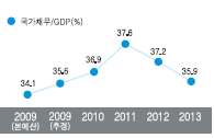 ä/GDP  2009  34.1%, 2009 ߰ 35.6%, 2010 36.9%, 2011 37.6%, 2012 37.2%, 2013 35.9%Դϴ.
