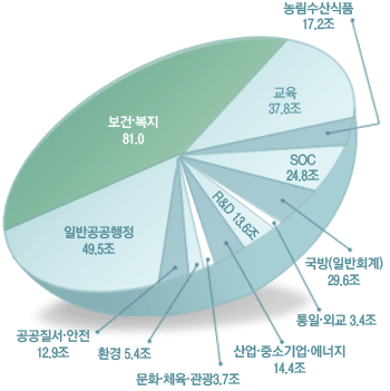    оߺ   , Ǻ 27.8%  ϴ.  ڸ Ϲݰ 17%,  13%,  10.1%, SOC 8.5%, 󸲼ǰ 5.9%, ߼ұ 4.9%, R&D 4.7%,  4.4%, ȯ 1.9%, ȭü 1.3%, Ͽܱ 1.2% մϴ.