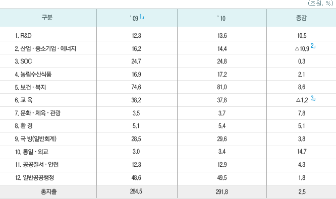 1.R&D 2009 12.3, 2010 13.6 10.5% մϴ. 2.,߼ұ, 2009 16.2, 2010 14.4 10.9% մϴ. 3.SOC 2009 24.7, 2010 24.8 0.3% մϴ. 4.󸲼ǰ 2009 16.9, 2010 17.2 2.1% մϴ. 5.Ǻ 2009 74.6, 2010 81 8.6% մϴ. 6. 2009 38.2, 2010 37.8 1.2% մϴ. 7.ȭü 2009 3.5, 2010 3.7 7.8% մϴ. 8.ȯ 2009 5.1, 2010 5.4 5.1% մϴ. 9. 2009 28.5, 2010 29.6 3.8% մϴ. 10.Ͽܱ 2009 3, 2010 3.4 14.7% մϴ. 11., 2009 12.3, 2010 12.9 4.3% մϴ. 12.Ϲݰ 2009 48.6, 2010 49.5 1.8% մϴ.  2009 284.5, 2010 291.8 2.5% մϴ. ̴ Դϴ.