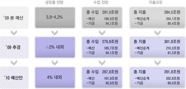 2009    3.8~4.2%, Ѽ  291( 196.9,  94.1),  Ը 284.5( 204.1,  80.4)Դϴ. 2009 ߰濡   -2% , Ѽ  279.8( 185.7,  94.1),  Ը 301.8( 210.3,  91.5)Դϴ. 2010    4% , Ѽ  287.8( 191.9,  95.9),  Ը 291.8( 202.8,  89)Դϴ.